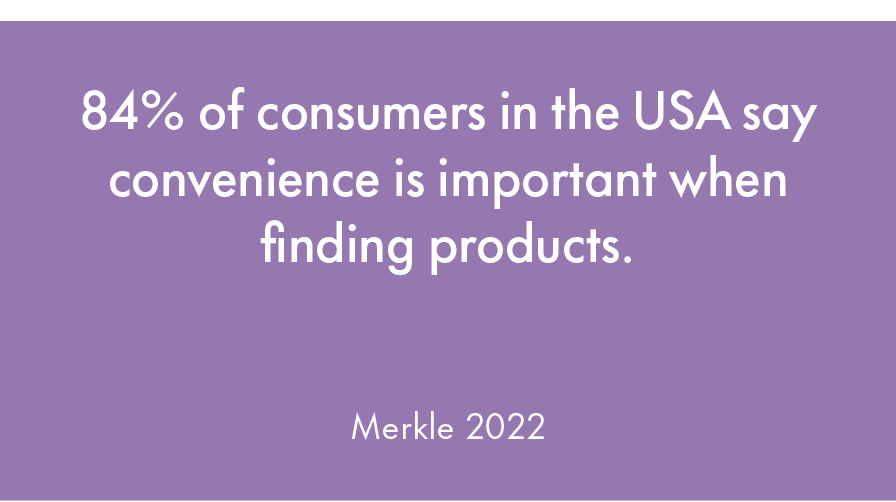 84% of consumers in the USA say convenience is important when finding products.