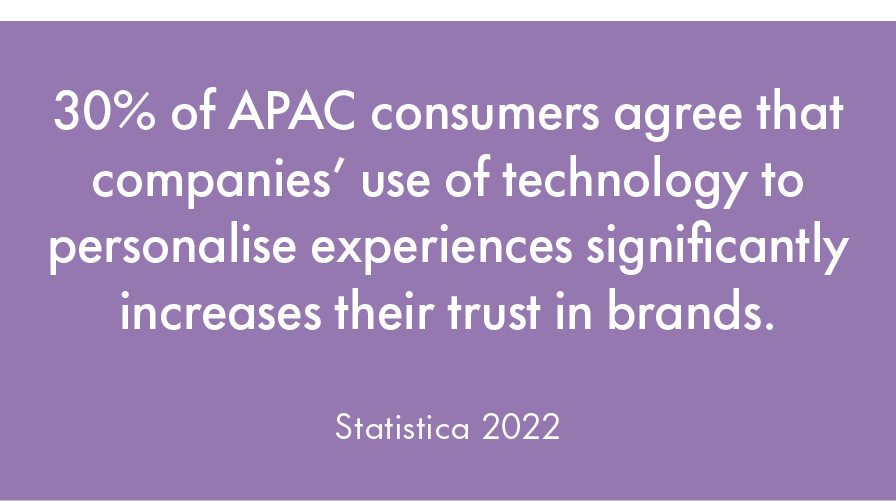 30% of APAC consumers agree that companies’ use of technology to personalise experiences significantly increases their trust in brands. 