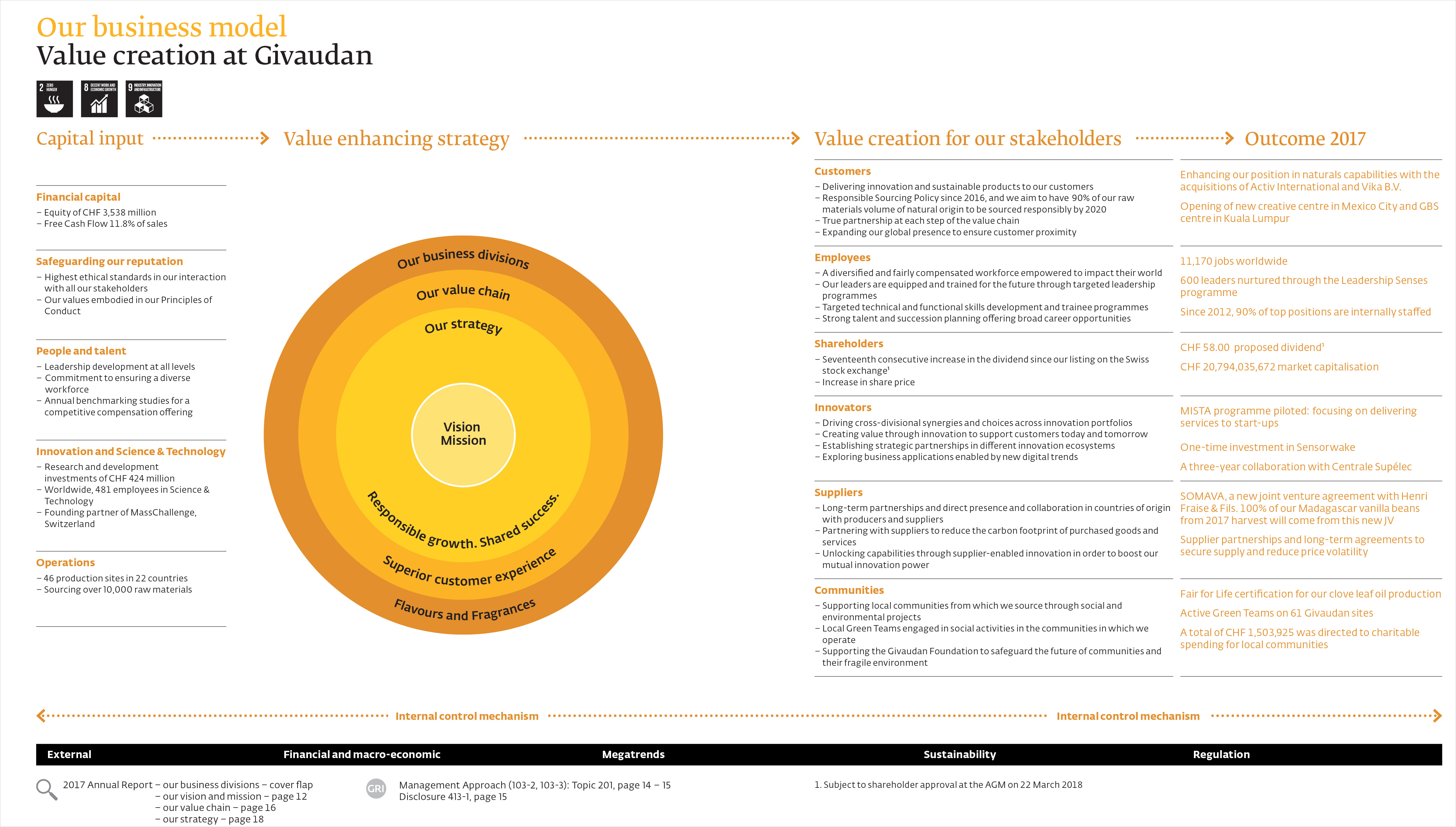 Our business model Givaudan