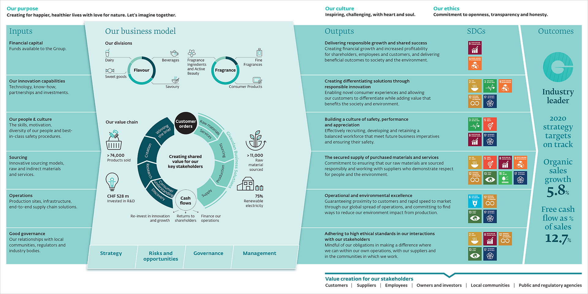 Our business model Givaudan