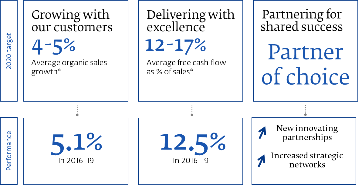 Financial targets Givaudan