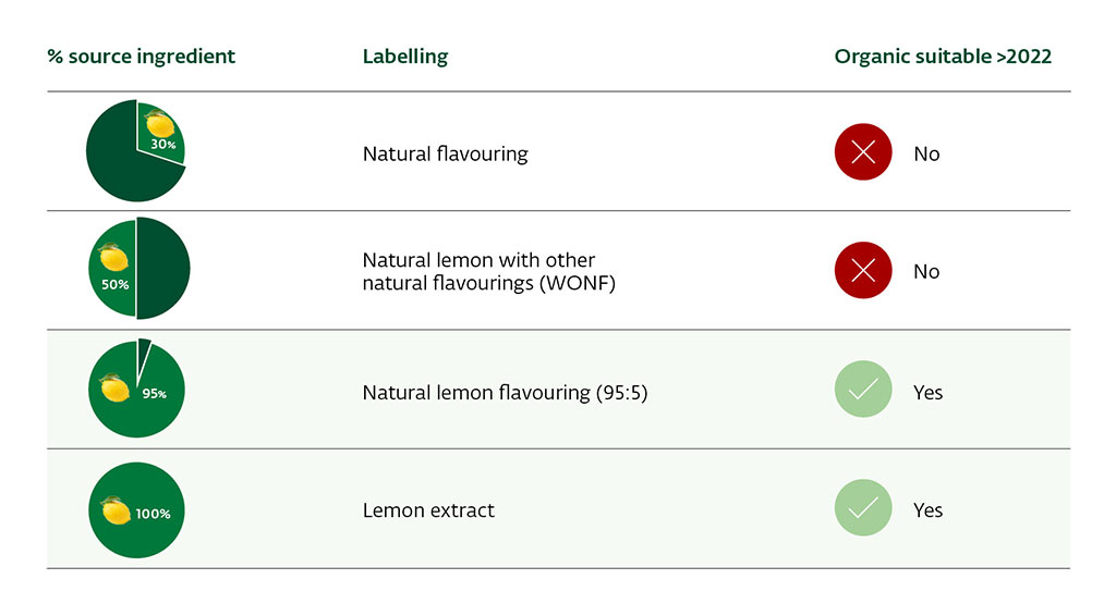 Only 95:5 flavourings and extracts are allowed to be organic certified Only 95:5 flavourings and extracts are allowed to be organic certified