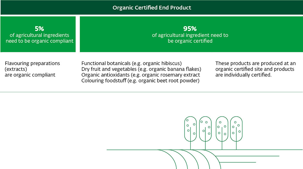 Impact of new organic legislation on functional and nutritional ingredients Impact of new organic legislation on functional and nutritional ingredients