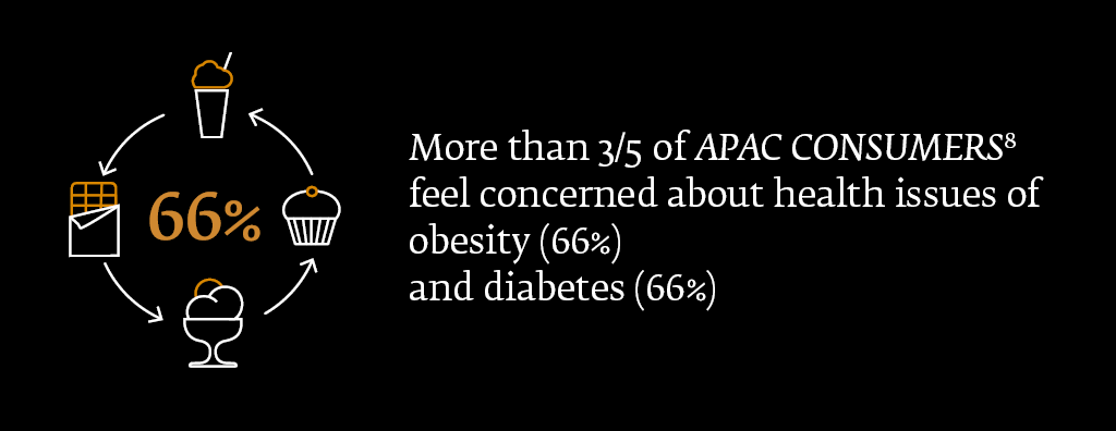 More than 3/5 of APAC consuemrs feel concerned about health issues of obesity (66%) and diabetes (66%)
