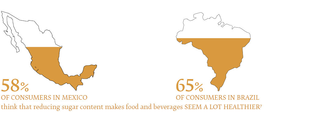 58% of consumers in Mexico and 65% in Brazil think that reducing sugar content makes food and beverages seem a lot healthier