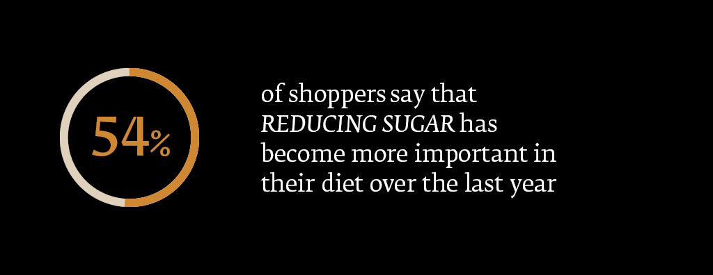 54% of shoppers say that reducing sugar has become more important in their diet over the last year