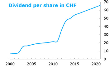 Dividend per share