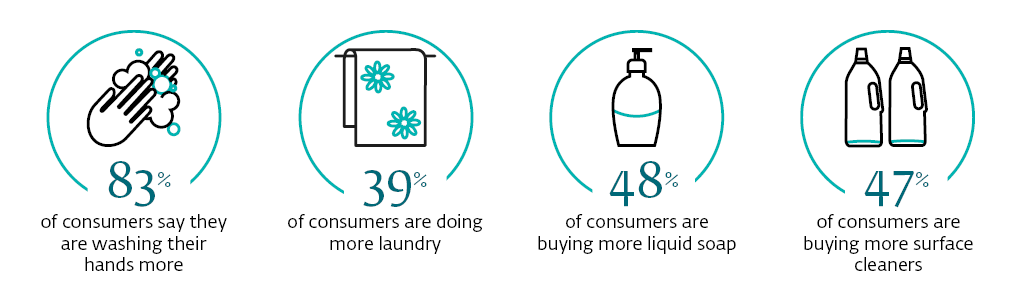 Hygiene: a global consumer concern