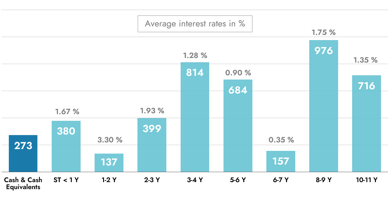 Balanced debt profile
