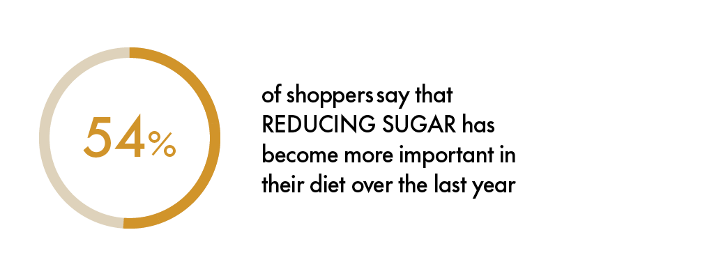 54% of shoppers say that reducing sugar has become more important in their diet over the last year