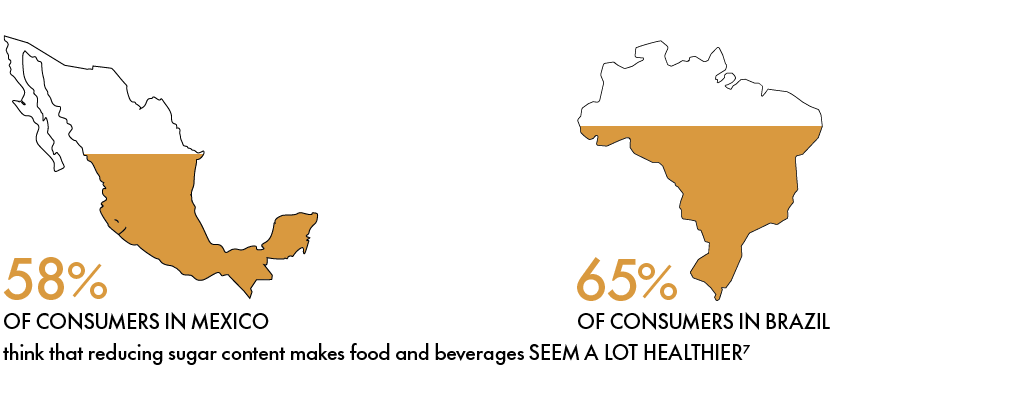 58% of consumers in Mexico and 65% in Brazil think that reducing sugar content makes food and beverages seem a lot healthier