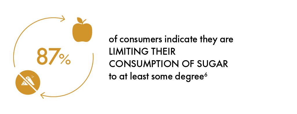 87% of consumers indicate they are limiting their consumption of sugar to at least some degree