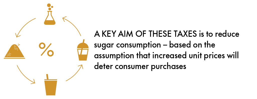 A key aim of these taxes is to reduce sugar consumption - based on the assumption that increased unit prices will deter consumper purchases