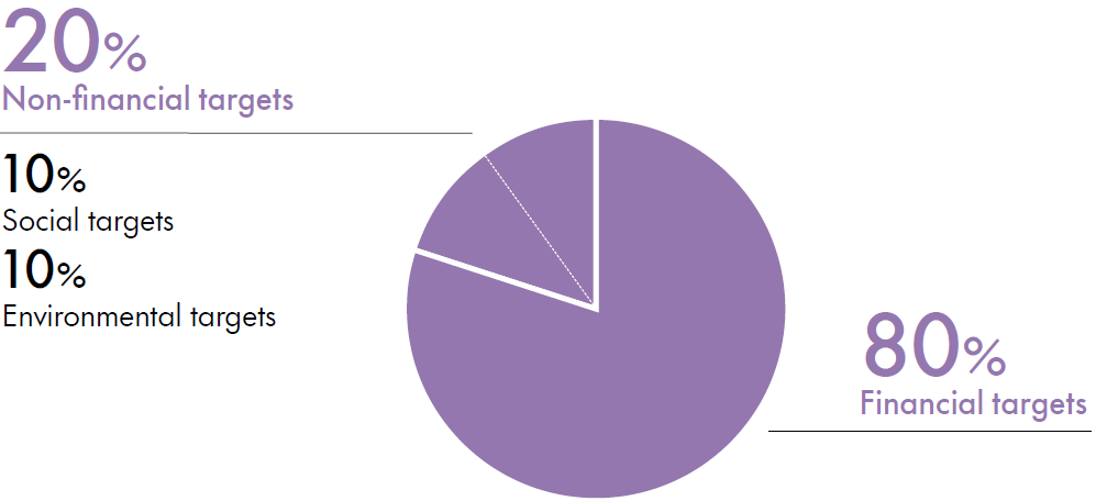 Performance Share Plan