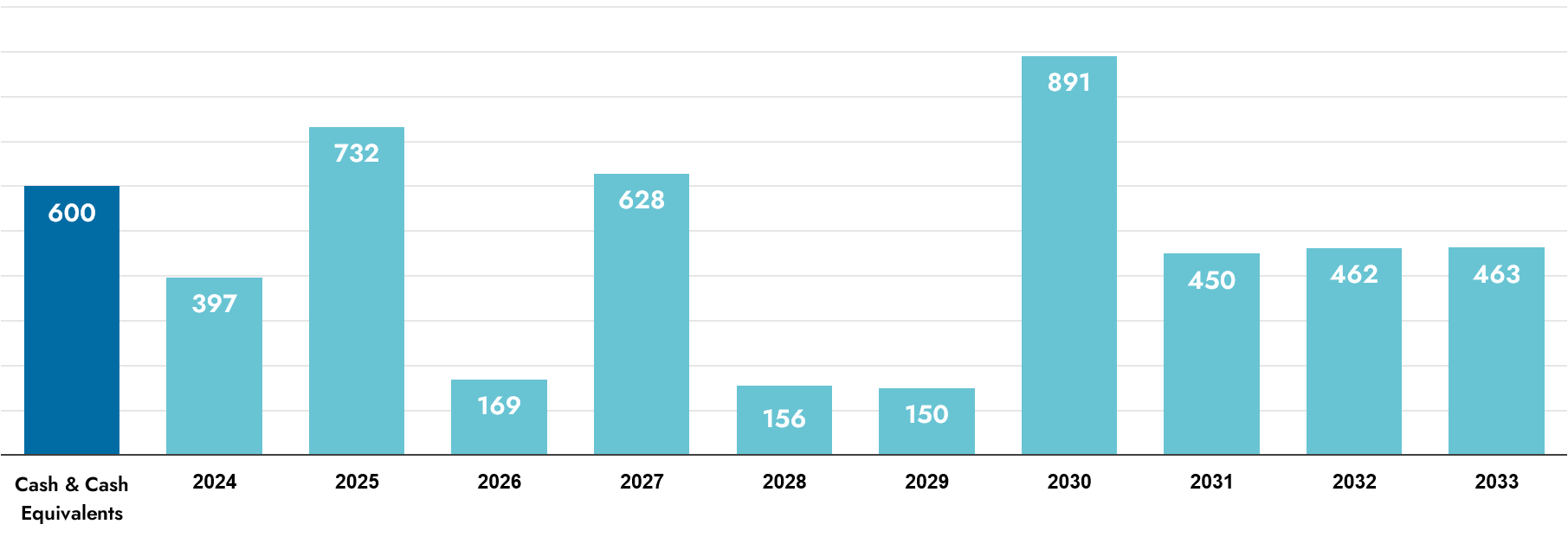 Balanced debt profile