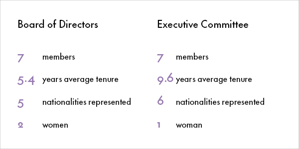 Our governance in numbers