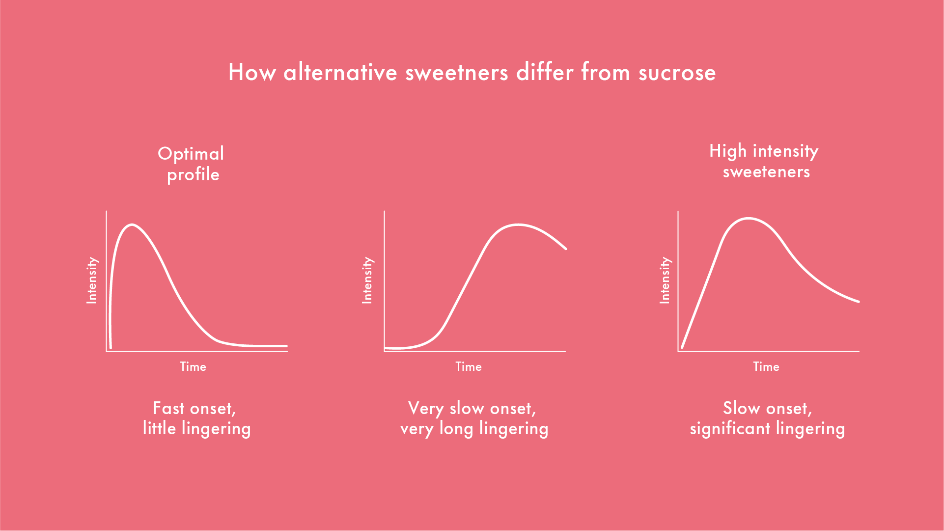 Understanding slow onset and lingering
