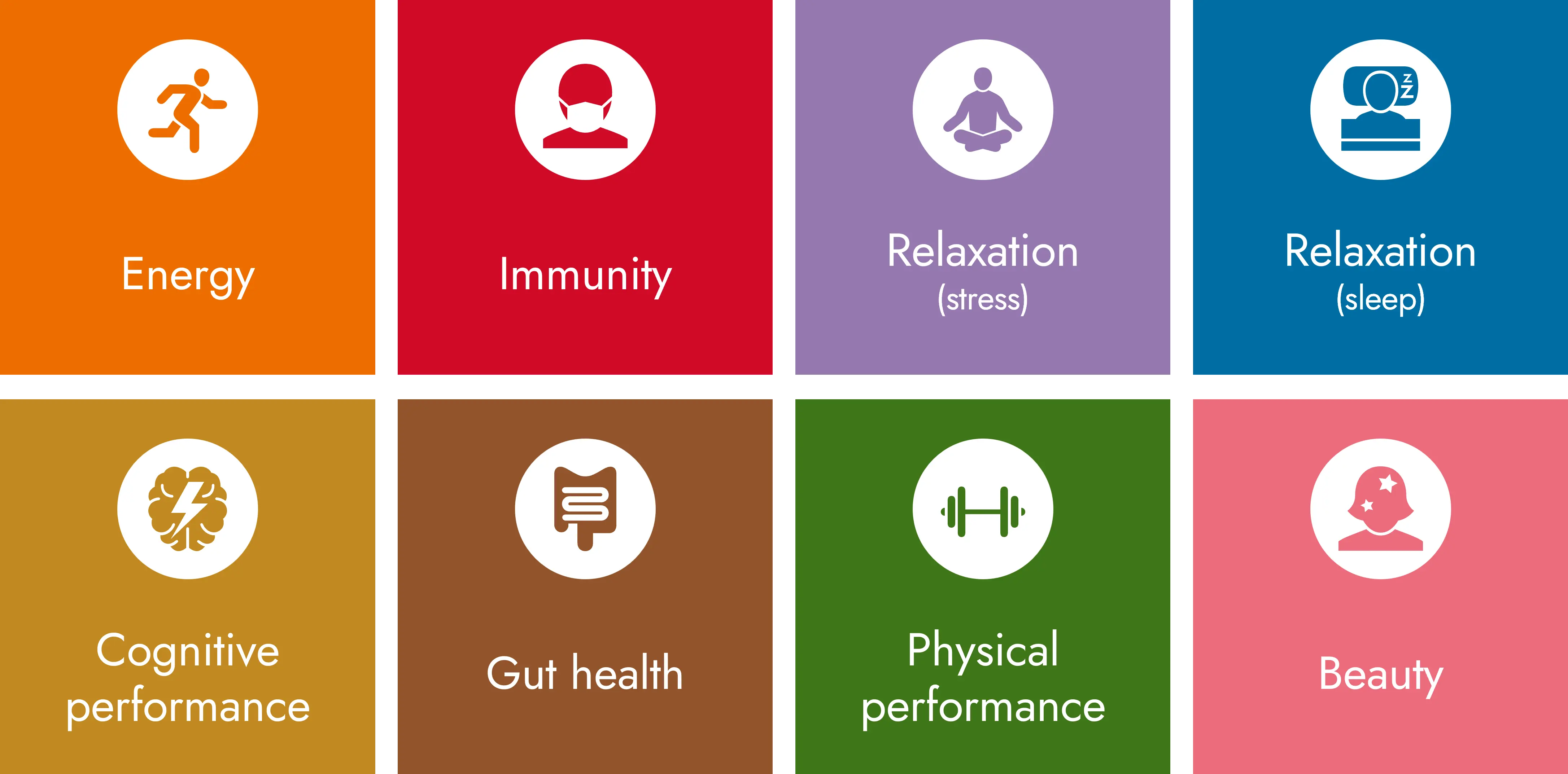 Givaudan's 8 health platforms: Energy, immunity, relaxation (stress), relaxation (sleep), cognitive performance, gut health, physical performance, beauty