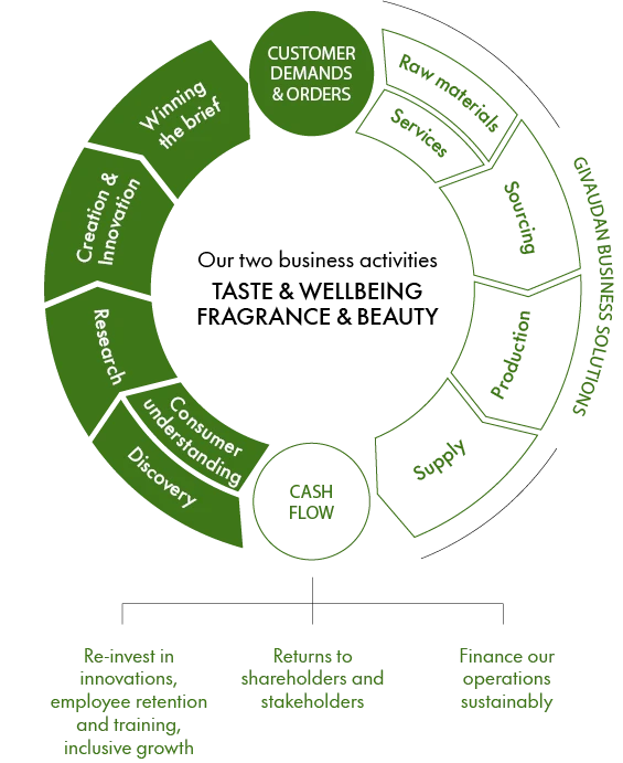 A circular diagram in green and white outlines a business model, illustrating steps like "Customer Demands & Orders," "Research," and "Creation & Innovation," emphasising a flow of processes. Key phrases highlight important elements like "Winning the brief" and "Consumer understanding," suggesting a focus on customer-centric strategies.