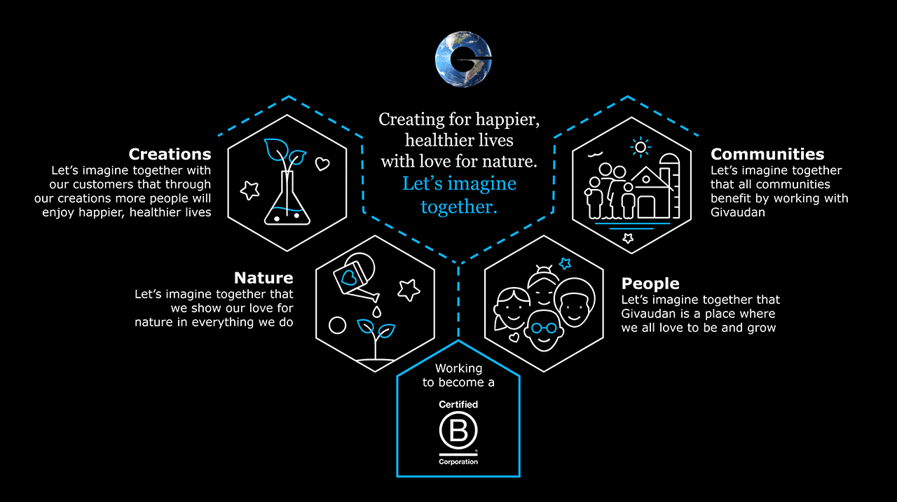 Acting on our purpose and successfully balancing people, planet and profit