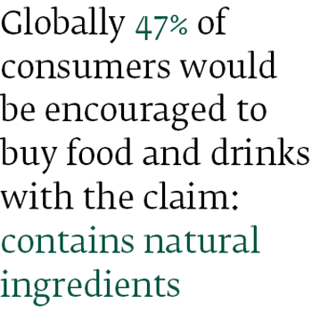 Globally 47% of consumers would be encouraged to buy food and drinks with the claim: contains natural ingredients