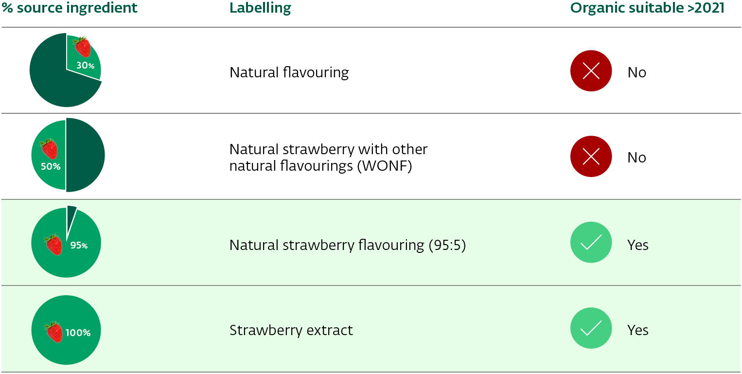 EU organic legislation