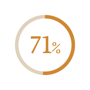 71% of German consumers are trying to decrease their sugar consumption