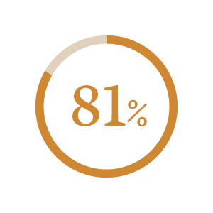 81% of EAME consumers   are i81% of EAME consumers are interested in sugar reduction in beverages 