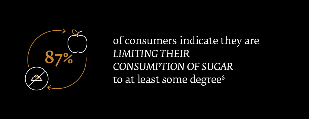 87% of consumers indicate they are limiting their consumption of sugar to at least some degree