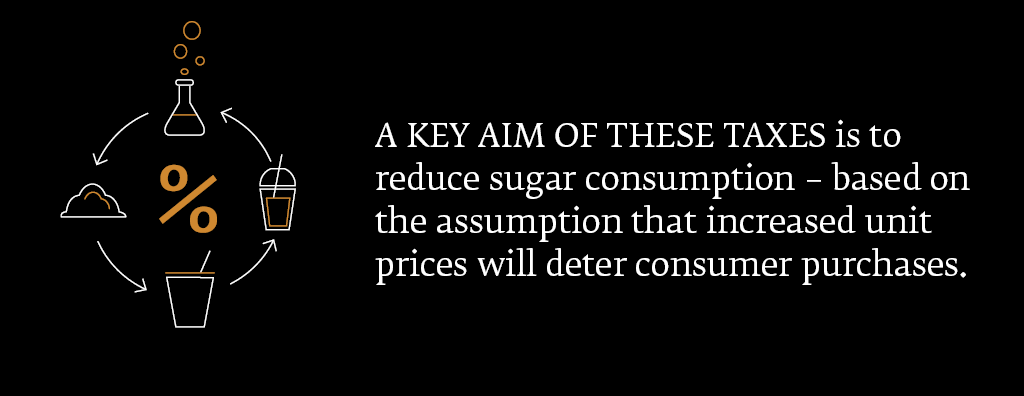 A key aim of these taxes is to reduce sugar consumption – based on the assumption that increased unit prices will deter consumer purchases.