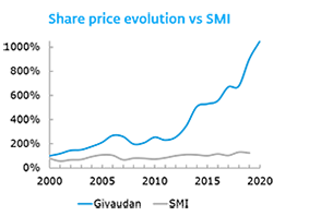 Share price evolution