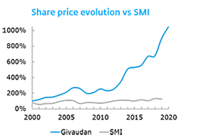 Share price evolution Share price evolution