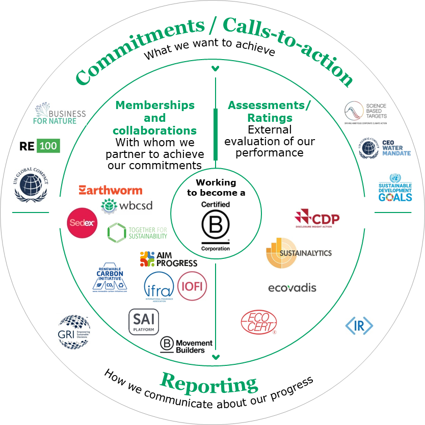 Sustainability partnerships and initiatives