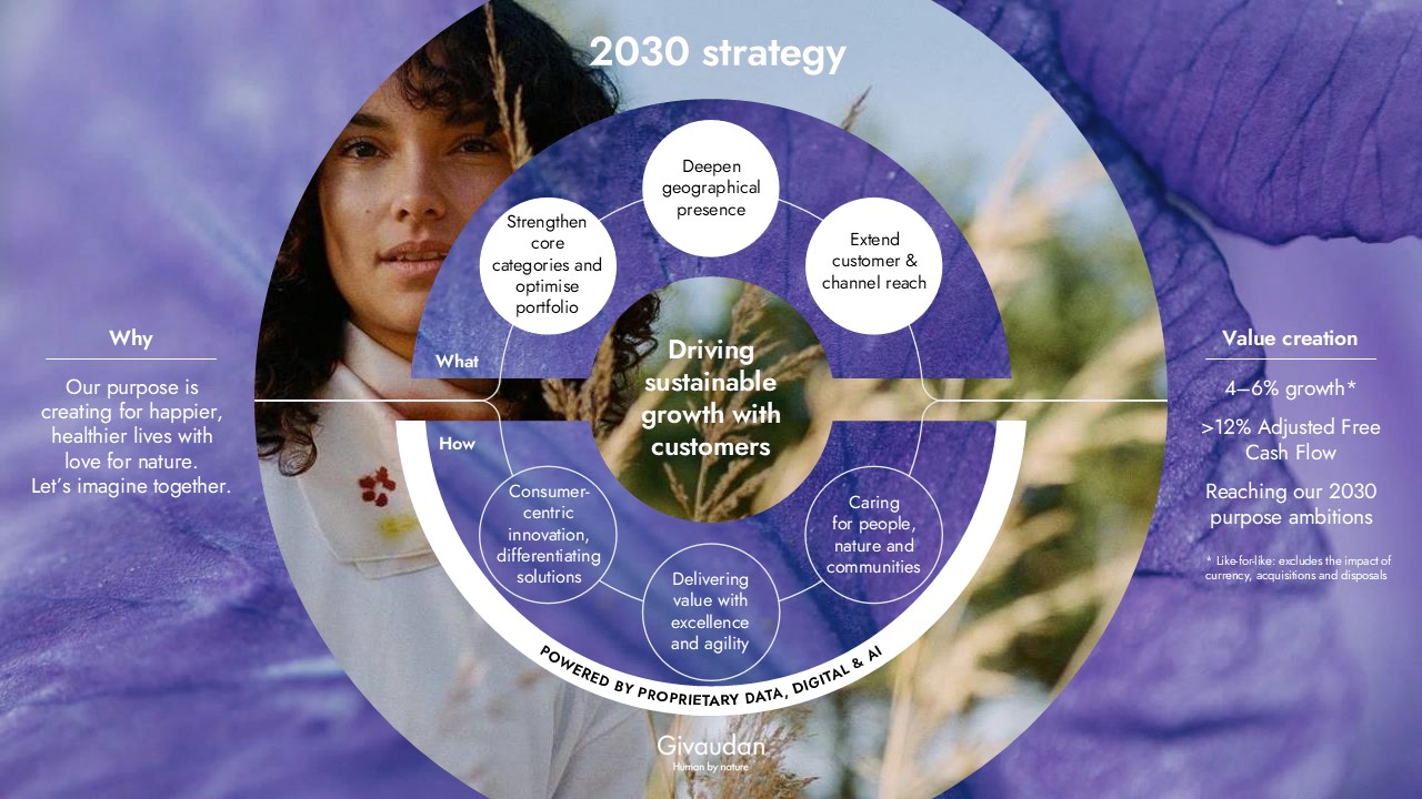 2030 Givaudan Strategy