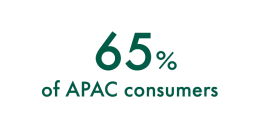 65% of APAC consumers