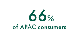66% of APAC consumers