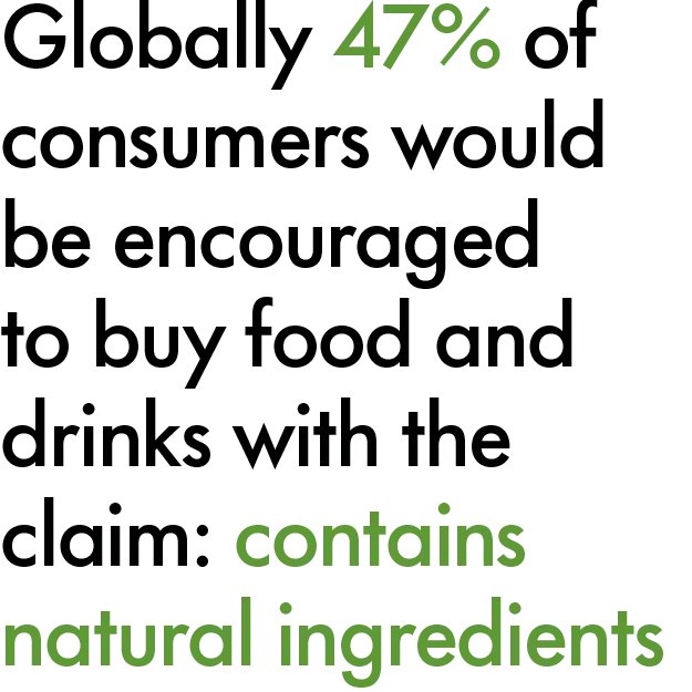 Globally 47% of consumers would be encouraged to buy food and drinks with the claim: contains natural ingredients