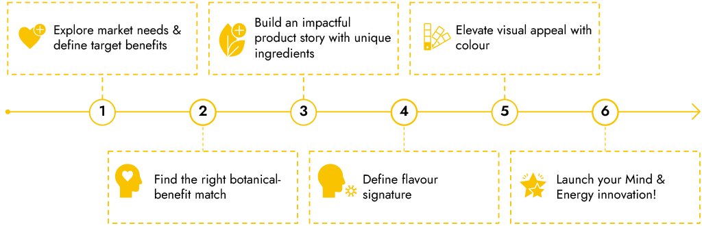 Innovation journey