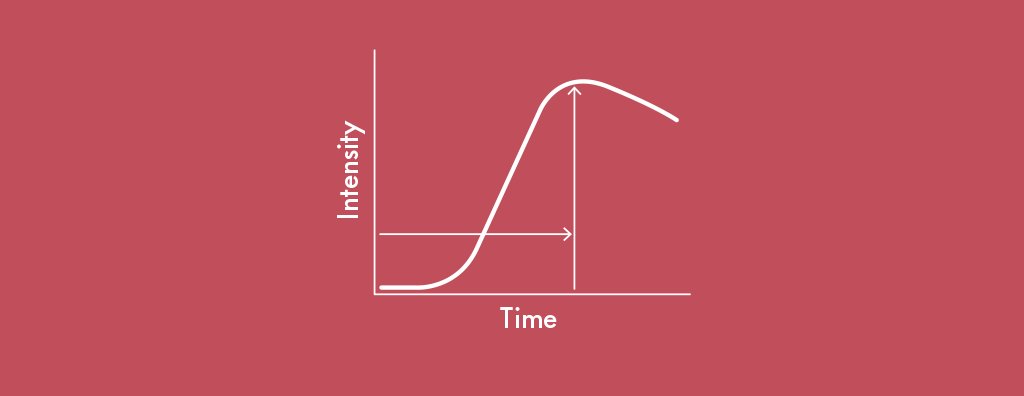Intensity-time ratio of Reb A