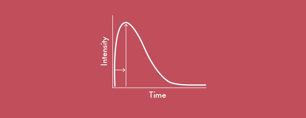 Intensity-time ratio of sucrose