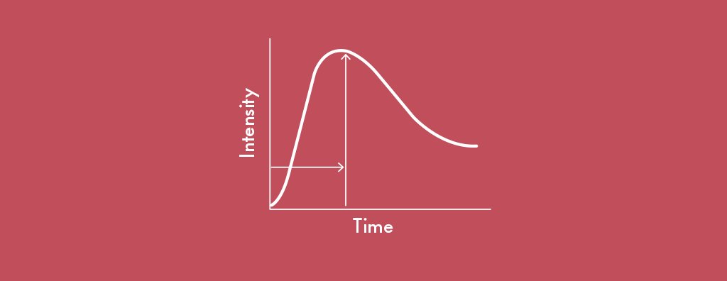 Intensity-time ratio of thaumatin