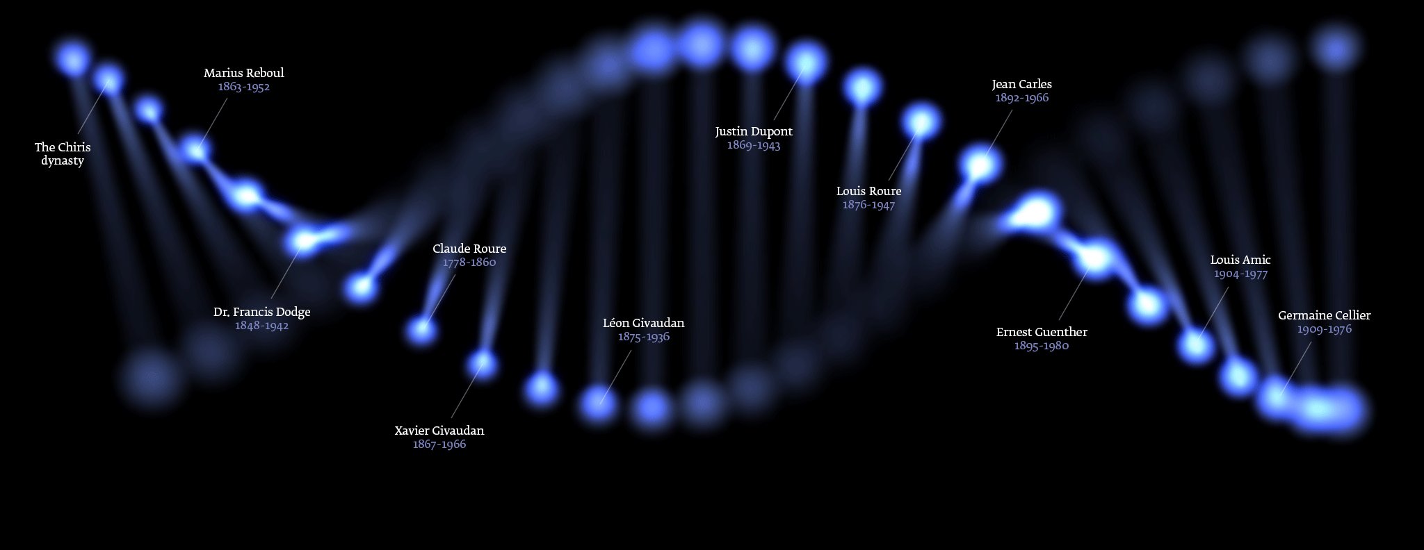 Givaudan’s pioneers: Tracing our collective DNA 