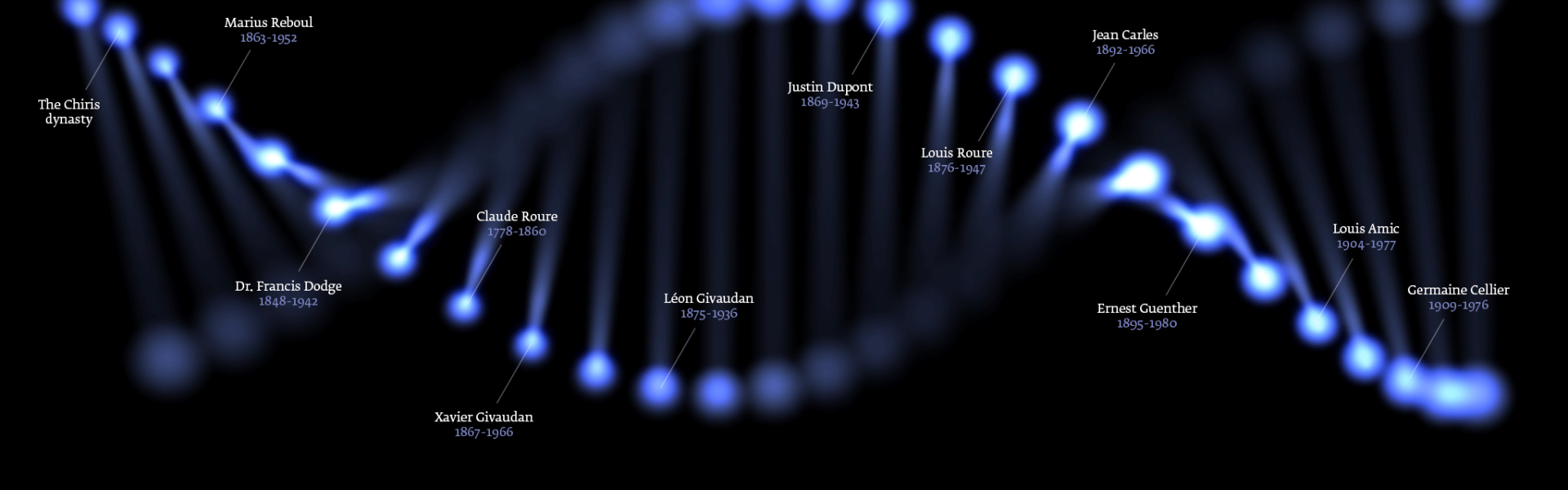 Givaudan’s pioneers: Tracing our collective DNA